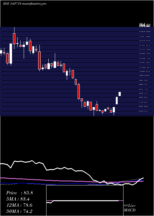 weekly chart Dronachrya