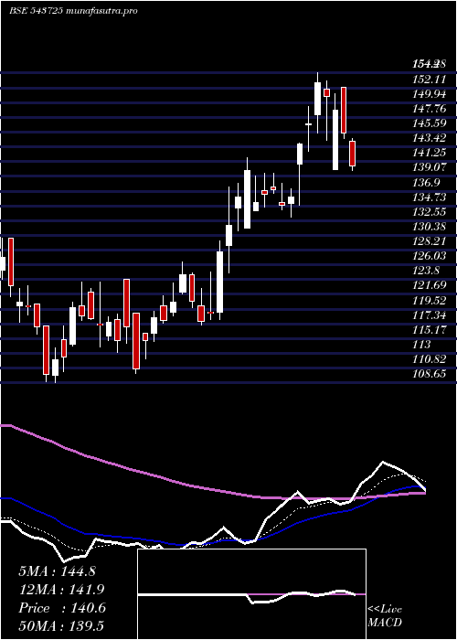 Daily chart Elin