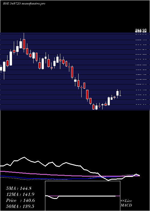 weekly chart Elin