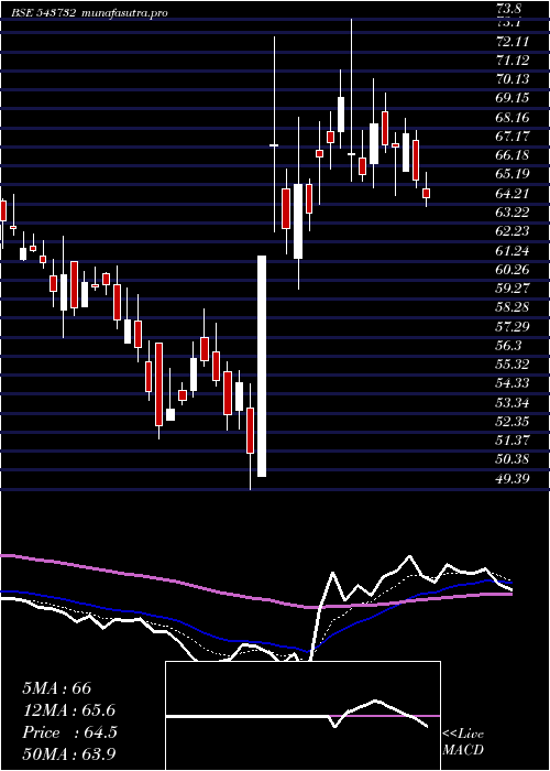  Daily chart Radiantcms