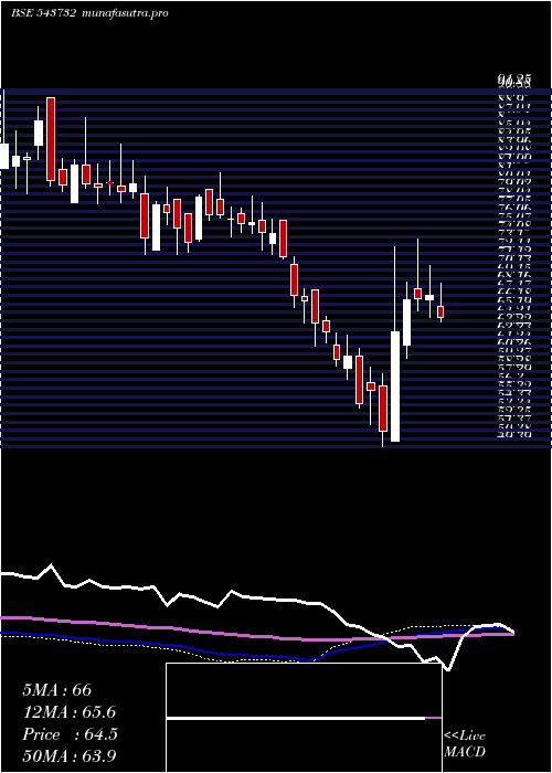  weekly chart Radiantcms