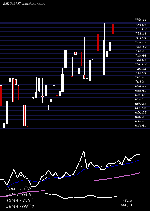 Daily chart Aveer