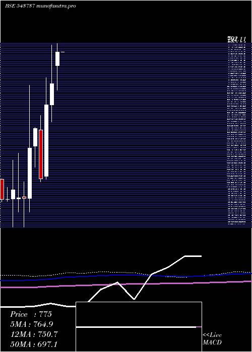 monthly chart Aveer