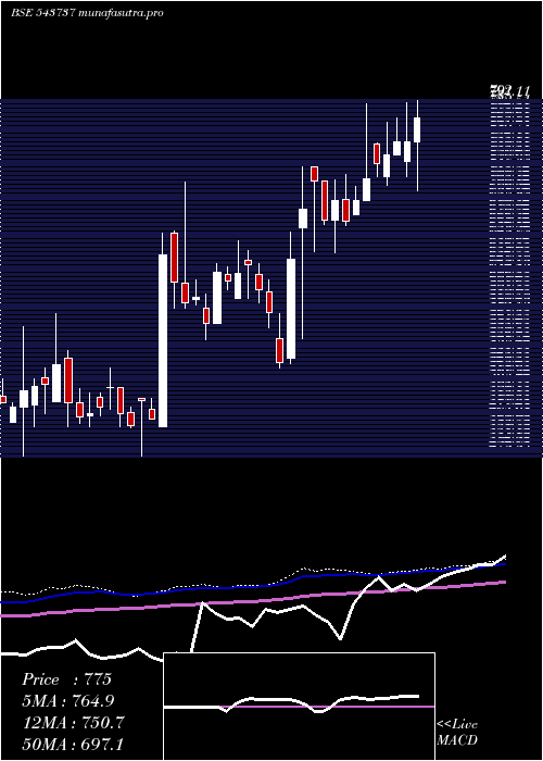 weekly chart Aveer