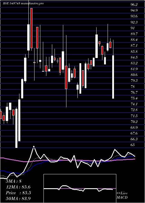 Daily chart Sah