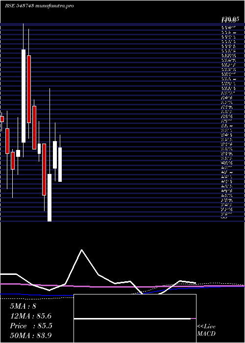 monthly chart Sah