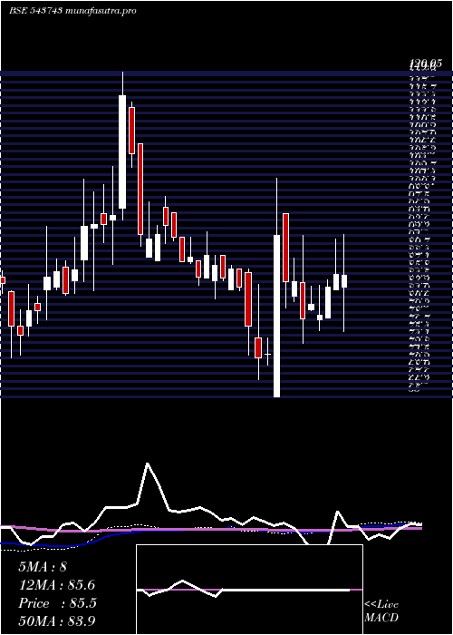 weekly chart Sah