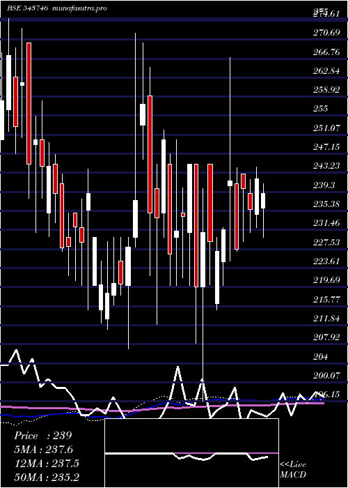 weekly chart Elil