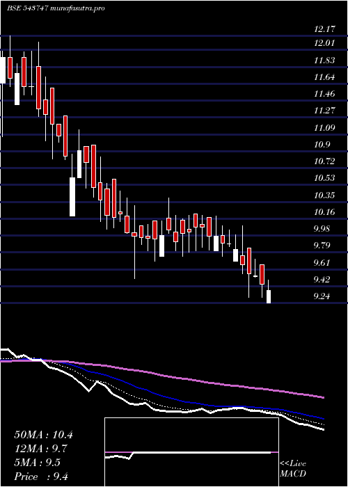 Daily chart Kamopaints