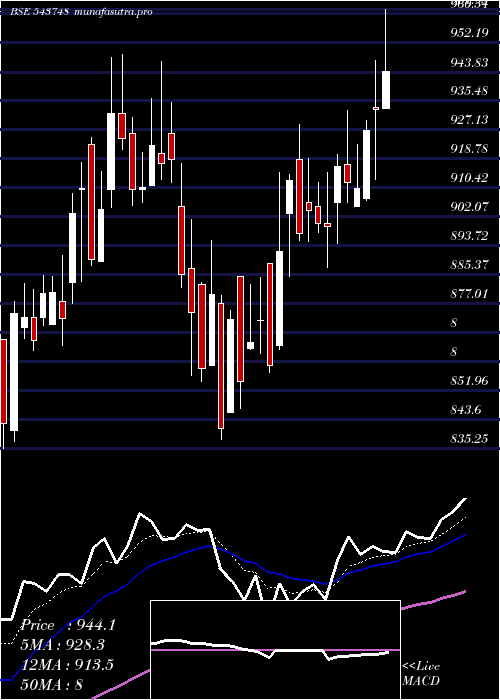 Daily chart Aartipharm