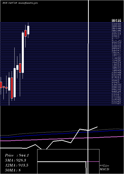 monthly chart Aartipharm
