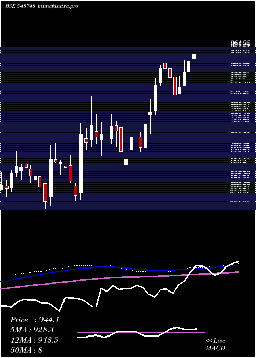 weekly chart Aartipharm