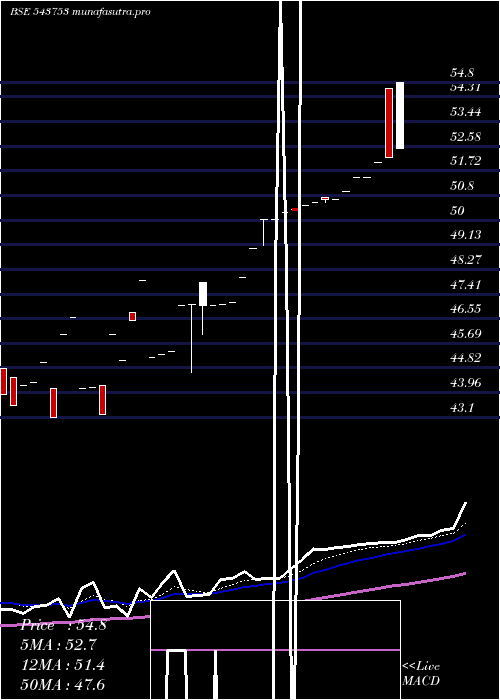 Daily chart Dharni
