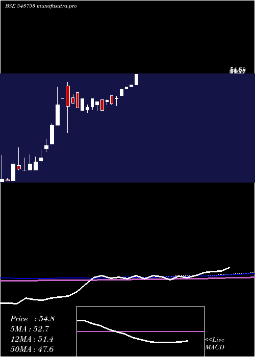 monthly chart Dharni