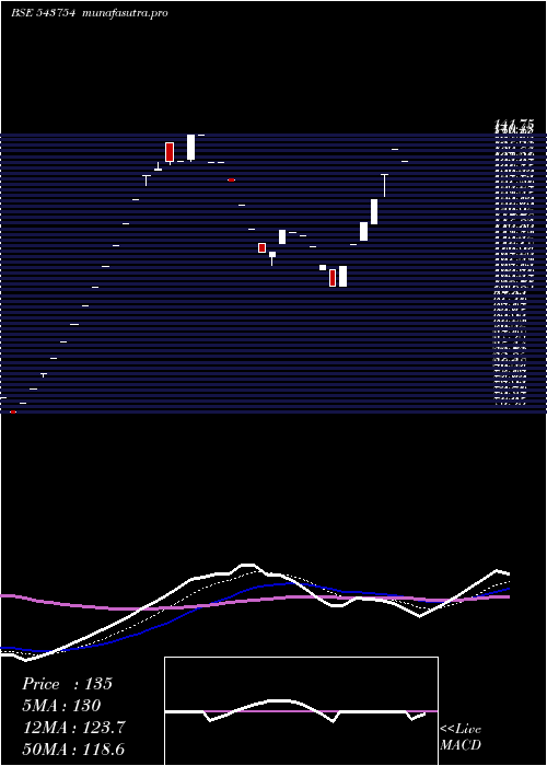 Daily chart Transvoy