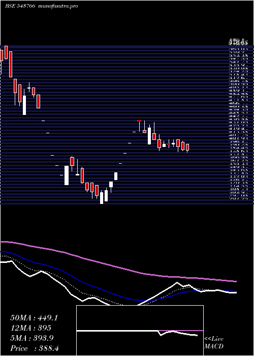  Daily chart Ashika