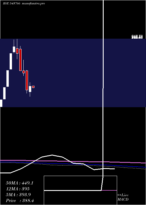  monthly chart Ashika