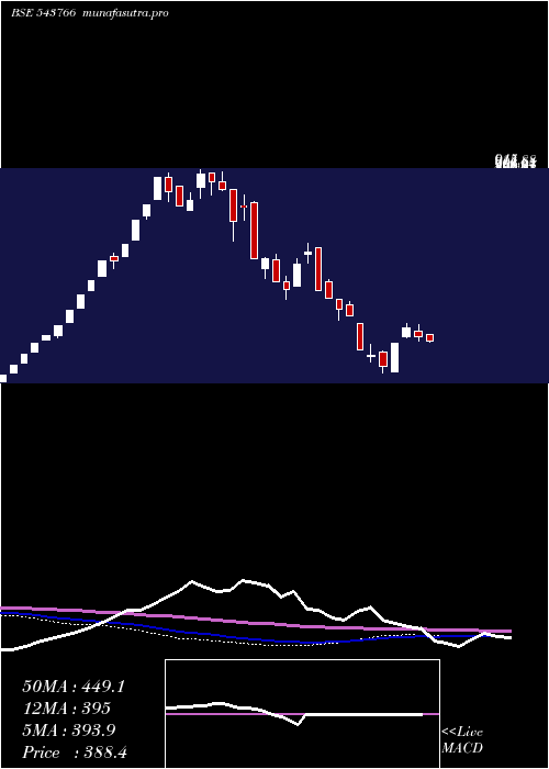  weekly chart Ashika