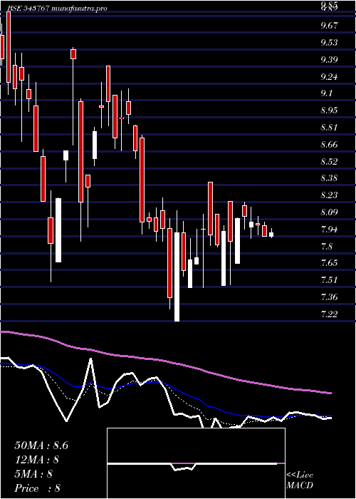 Daily chart Btml