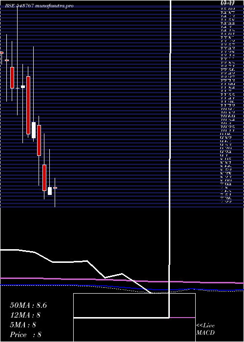 monthly chart Btml