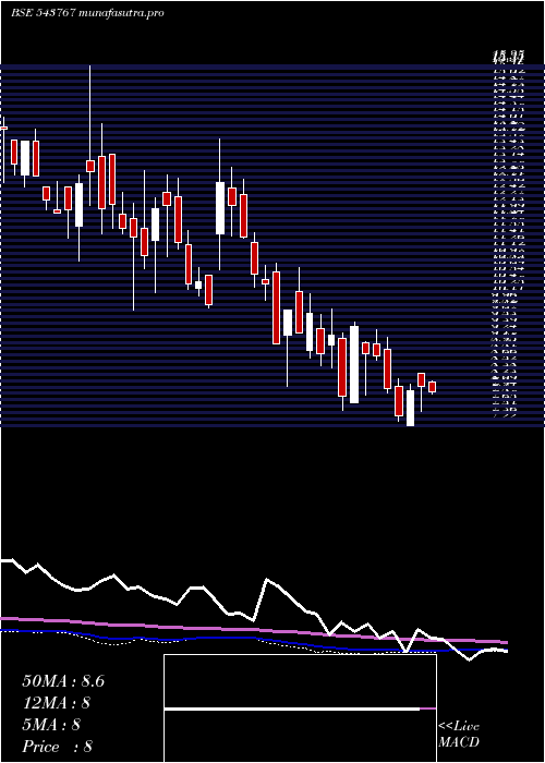 weekly chart Btml