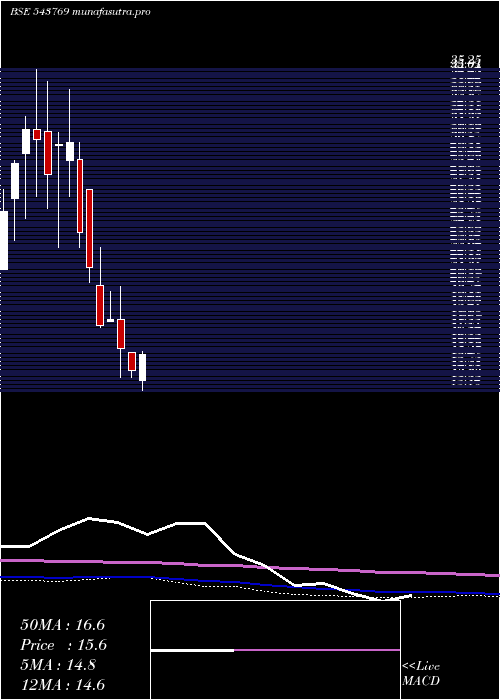 monthly chart Indong
