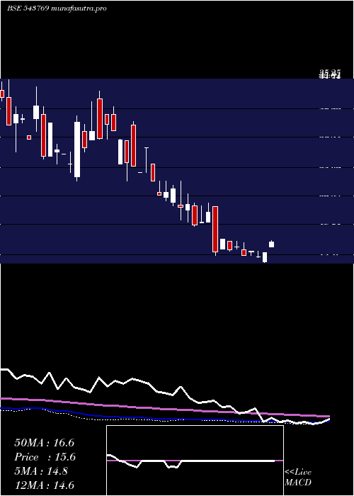 weekly chart Indong