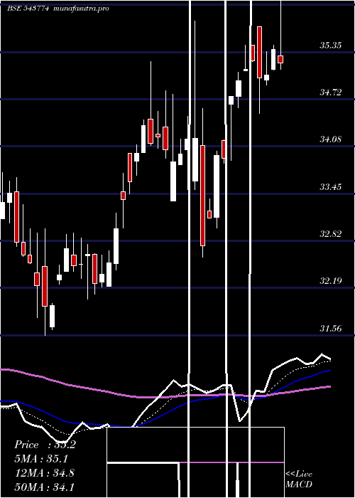 Daily chart Hdfcbse500