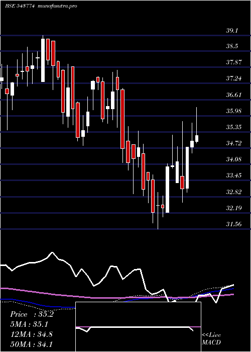 weekly chart Hdfcbse500
