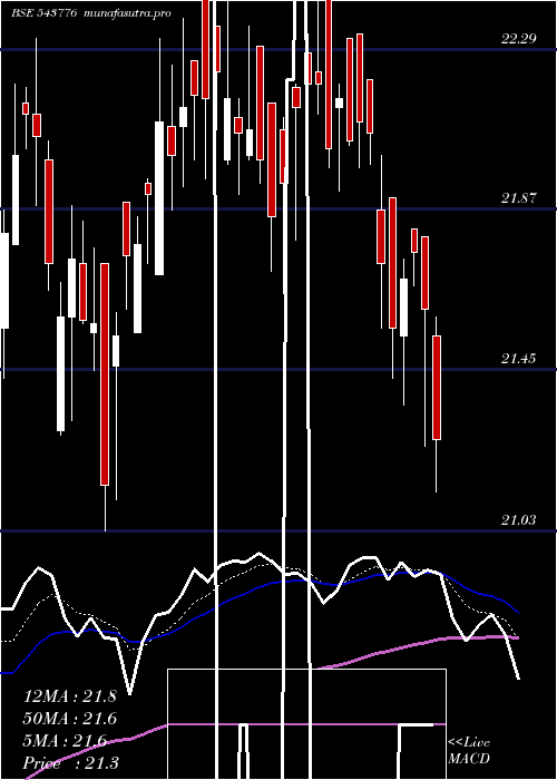  Daily chart Hdfcmid150