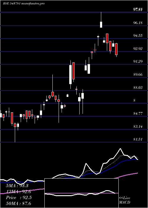  Daily chart Magoldetf