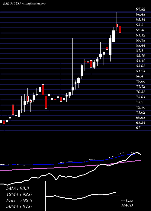  weekly chart Magoldetf