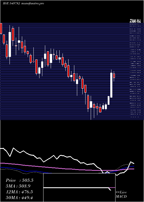 weekly chart Sealmatic
