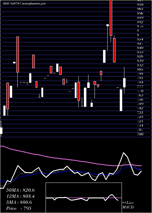 Daily chart Robu