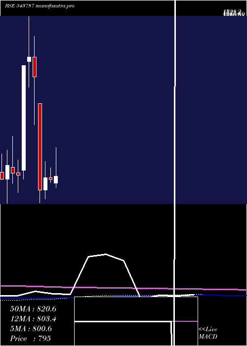 monthly chart Robu