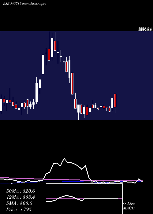 weekly chart Robu