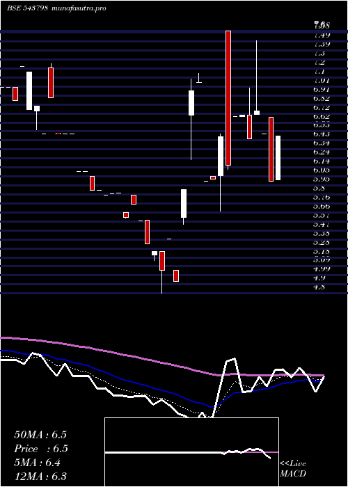  Daily chart Patron