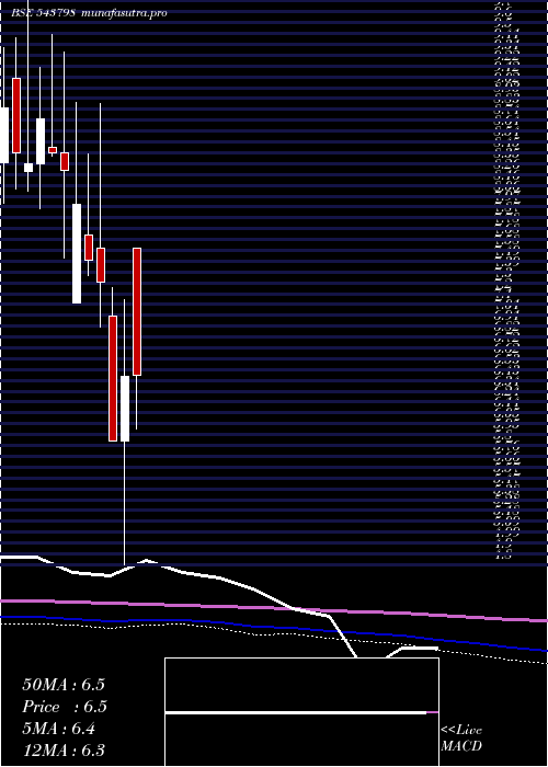  monthly chart Patron