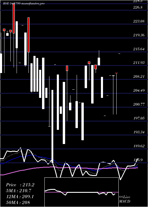  Daily chart Svj
