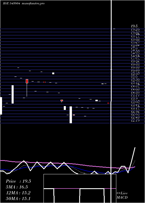 Daily chart Amanaya