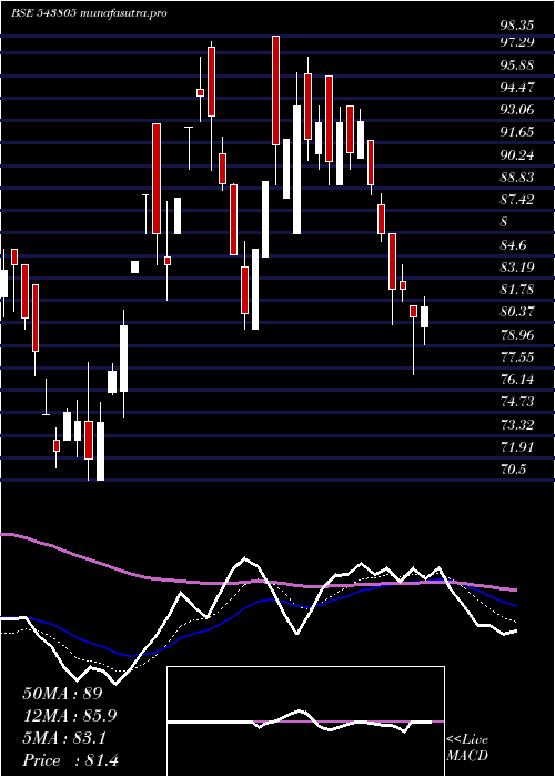 Daily chart Resgen