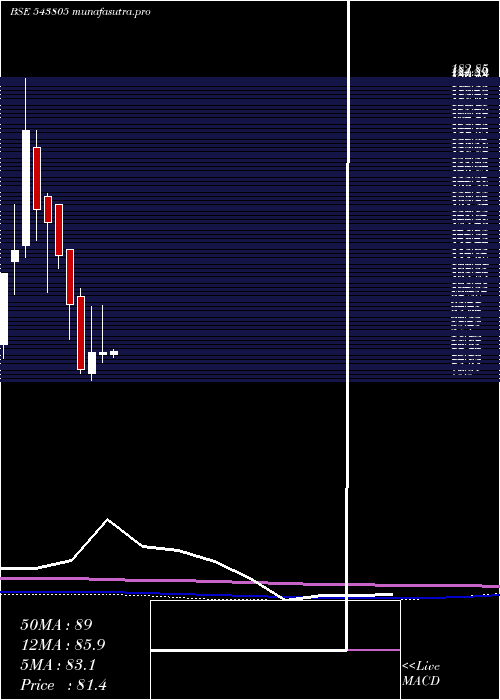 monthly chart Resgen
