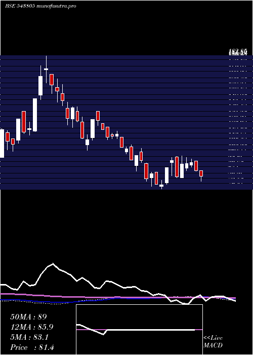 weekly chart Resgen