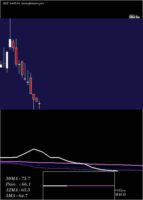 monthly chart Pcl