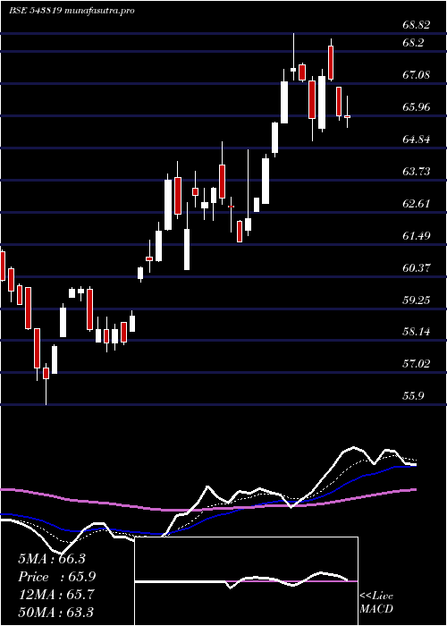Daily chart Psubankici