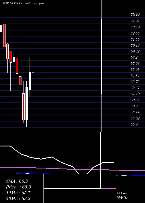 monthly chart Psubankici