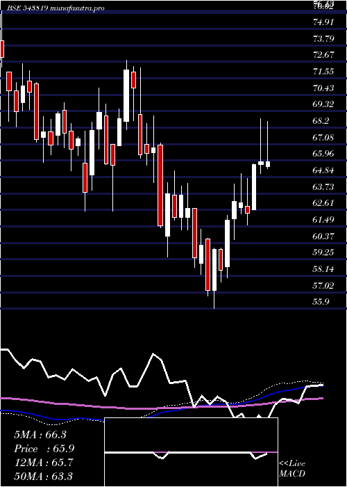 weekly chart Psubankici