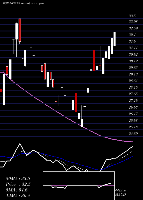Daily chart Sudarshan