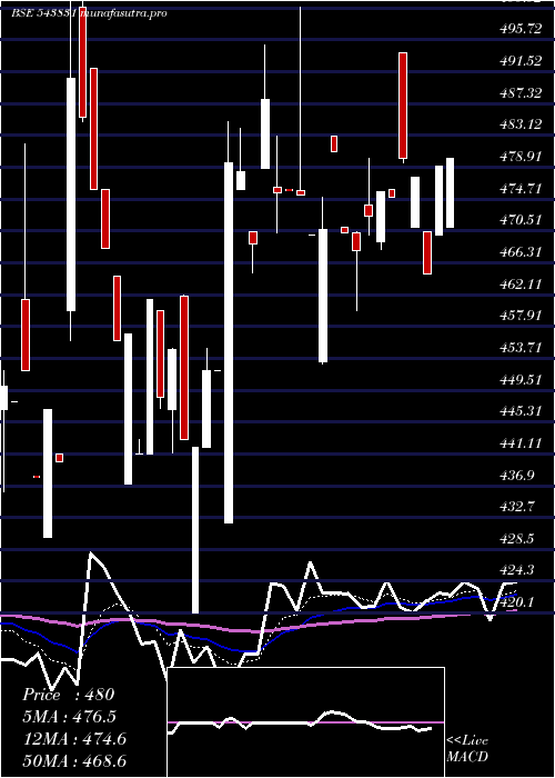 Daily chart Bright