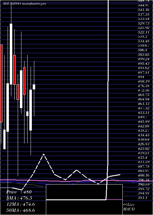 monthly chart Bright